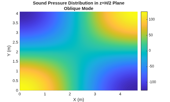Figure contains an axes object. The axes object with title Sound Pressure Distribution in z=H/2 Plane Oblique Mode, xlabel X (m), ylabel Y (m) contains an object of type surface.