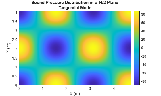 Find Room Modes with Finite Element Analysis