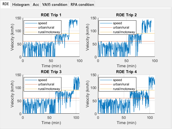 Figure contains 20 axes objects and another object of type uitabgroup. Axes object 1 with title Low Dynamic Boundary Condition 1, xlabel Speed (km/h), ylabel RPA (m/s^2) contains 6 objects of type line, constantline. One or more of the lines displays its values using only markers These objects represent RPA Boundary, urban, rural, motorway. Axes object 2 with title Low Dynamic Boundary Condition 2, xlabel Speed (km/h), ylabel RPA (m/s^2) contains 6 objects of type line, constantline. One or more of the lines displays its values using only markers These objects represent RPA Boundary, urban, rural, motorway. Axes object 3 with title Low Dynamic Boundary Condition 3, xlabel Speed (km/h), ylabel RPA (m/s^2) contains 6 objects of type line, constantline. One or more of the lines displays its values using only markers These objects represent RPA Boundary, urban, rural, motorway. Axes object 4 with title Low Dynamic Boundary Condition 4, xlabel Speed (km/h), ylabel RPA (m/s^2) contains 6 objects of type line, constantline. One or more of the lines displays its values using only markers These objects represent RPA Boundary, urban, rural, motorway. Axes object 5 with title High Dynamic Boundary Condition 1, xlabel Speed (km/h), ylabel Velocity*Acceleration (m^2/s^3) contains 6 objects of type line, constantline. One or more of the lines displays its values using only markers These objects represent VA95 Boundary, urban, rural, motorway. Axes object 6 with title High Dynamic Boundary Condition 2, xlabel Speed (km/h), ylabel Velocity*Acceleration (m^2/s^3) contains 6 objects of type line, constantline. One or more of the lines displays its values using only markers These objects represent VA95 Boundary, urban, rural, motorway. Axes object 7 with title High Dynamic Boundary Condition 3, xlabel Speed (km/h), ylabel Velocity*Acceleration (m^2/s^3) contains 6 objects of type line, constantline. One or more of the lines displays its values using only markers These objects represent VA95 Boundary, urban, rural, motorway. Axes object 8 with title High Dynamic Boundary Condition 4, xlabel Speed (km/h), ylabel Velocity*Acceleration (m^2/s^3) contains 6 objects of type line, constantline. One or more of the lines displays its values using only markers These objects represent VA95 Boundary, urban, rural, motorway. Axes object 9 with title RDE Trip Velocity Acceleration Scatter 1, xlabel Speed (km/h), ylabel Accel (m/s^2) contains 3 objects of type line. One or more of the lines displays its values using only markers These objects represent urban, rural, motorway. Axes object 10 with title RDE Trip Velocity Acceleration Scatter 2, xlabel Speed (km/h), ylabel Accel (m/s^2) contains 3 objects of type line. One or more of the lines displays its values using only markers These objects represent urban, rural, motorway. Axes object 11 with title RDE Trip Velocity Acceleration Scatter 3, xlabel Speed (km/h), ylabel Accel (m/s^2) contains 3 objects of type line. One or more of the lines displays its values using only markers These objects represent urban, rural, motorway. Axes object 12 with title RDE Trip Velocity Acceleration Scatter 4, xlabel Speed (km/h), ylabel Accel (m/s^2) contains 3 objects of type line. One or more of the lines displays its values using only markers These objects represent urban, rural, motorway. Axes object 13 with title RDE Trip Histogram 1, xlabel Velocity (km/h), ylabel Occurrences () contains 3 objects of type histogram. These objects represent urban, rural, motorway. Axes object 14 with title RDE Trip Histogram 2, xlabel Velocity (km/h), ylabel Occurrences () contains 3 objects of type histogram. These objects represent urban, rural, motorway. Axes object 15 with title RDE Trip Histogram 3, xlabel Velocity (km/h), ylabel Occurrences () contains 3 objects of type histogram. These objects represent urban, rural, motorway. Axes object 16 with title RDE Trip Histogram 4, xlabel Velocity (km/h), ylabel Occurrences () contains 3 objects of type histogram. These objects represent urban, rural, motorway. Axes object 17 with title RDE Trip 1, xlabel Time (min), ylabel Velocity (km/h) contains 3 objects of type line, constantline. These objects represent speed, urban/rural, rural/motorway. Axes object 18 with title RDE Trip 2, xlabel Time (min), ylabel Velocity (km/h) contains 3 objects of type line, constantline. These objects represent speed, urban/rural, rural/motorway. Axes object 19 with title RDE Trip 3, xlabel Time (min), ylabel Velocity (km/h) contains 3 objects of type line, constantline. These objects represent speed, urban/rural, rural/motorway. Axes object 20 with title RDE Trip 4, xlabel Time (min), ylabel Velocity (km/h) contains 3 objects of type line, constantline. These objects represent speed, urban/rural, rural/motorway.