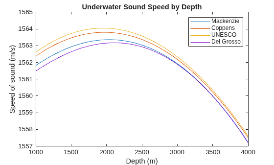 Figure contains an axes object. The axes object with title Underwater Sound Speed by Depth, xlabel Depth (m), ylabel Speed of sound (m/s) contains 4 objects of type line. These objects represent Mackenzie, Coppens, UNESCO, Del Grosso.