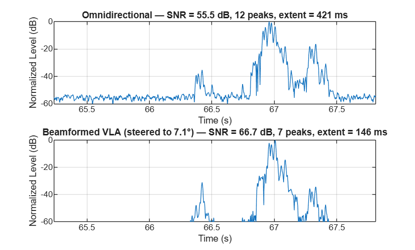 Figure Bellhop Eigenrays contains 2 axes objects. Axes object 1 with title Omnidirectional — SNR = 55.5 dB, 12 peaks, extent = 421 ms, xlabel Time (s), ylabel Normalized Level (dB) contains an object of type line. Axes object 2 with title Beamformed VLA (steered to 7 . 1 degree ) — SNR = 66 . 7 dB, 7 peaks, extent = 146 ms, xlabel Time (s), ylabel Normalized Level (dB) contains an object of type line.