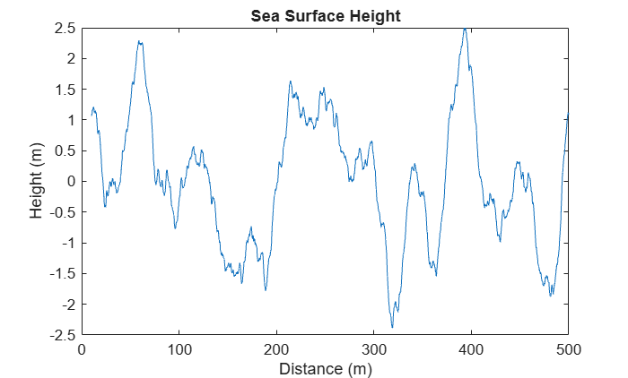 Figure contains an axes object. The axes object with title Sea Surface Height, xlabel Distance (m), ylabel Height (m) contains an object of type line.