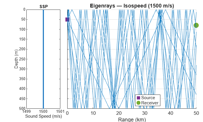 Figure Bellhop Eigenrays contains 2 axes objects. Axes object 1 with title SSP, xlabel Sound Speed (m/s), ylabel Depth (m) contains an object of type line. Axes object 2 with title Eigenrays — Isospeed (1500 m/s), xlabel Range (km) contains 10 objects of type line. One or more of the lines displays its values using only markers These objects represent Source, Receiver.