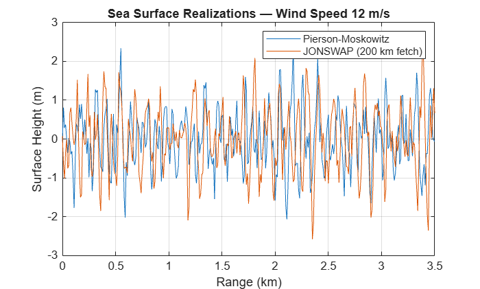 Figure contains an axes object. The axes object with title Sea Surface Realizations — Wind Speed 12 m/s, xlabel Range (km), ylabel Surface Height (m) contains 2 objects of type line. These objects represent Pierson-Moskowitz, JONSWAP (200 km fetch).