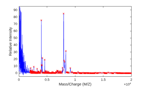 Figure contains an axes object. The axes object with xlabel Mass/Charge (M/Z), ylabel Relative Intensity contains 2 objects of type line. One or more of the lines displays its values using only markers