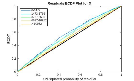 Figure contains an axes object. The axes object with title Residuals ECDF Plot for X, xlabel Chi-squared probability of residual, ylabel ECDF contains 6 objects of type line. These objects represent 0-1472, 1473-3766, 3767-6636, 6637-10952, > 10952.