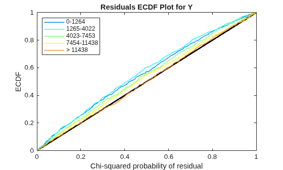 Figure contains an axes object. The axes object with title Residuals ECDF Plot for Y, xlabel Chi-squared probability of residual, ylabel ECDF contains 6 objects of type line. These objects represent 0-1264, 1265-4022, 4023-7453, 7454-11438, > 11438.