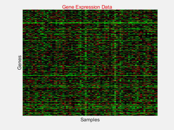 Figure HeatMap 1 contains 2 axes objects. Axes object 1 with xlabel Samples, ylabel Genes contains 178 objects of type image, rectangle. Hidden axes object 2 contains an object of type text.