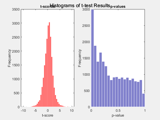 Figure contains 2 axes objects and other objects of type subplottext. Axes object 1 with title t-scores, xlabel t-score, ylabel Frequency contains an object of type patch. Axes object 2 with title p-values, xlabel p-value, ylabel Frequency contains an object of type patch. This object represents pvalue.