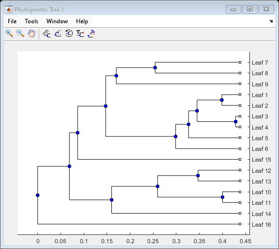 Figure Phylogenetic Tree 1 contains an axes object. The axes object contains 38 objects of type line. One or more of the lines displays its values using only markers