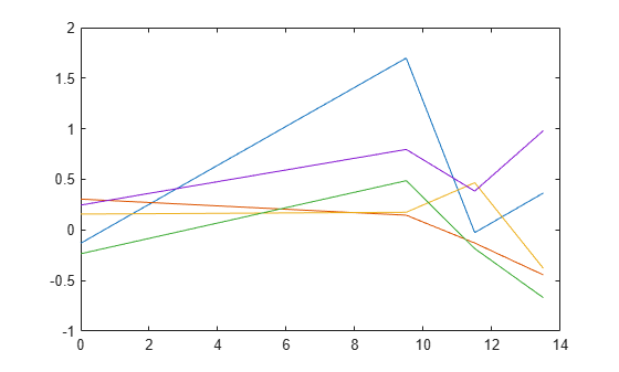 Figure contains an axes object. The axes object contains 5 objects of type line.