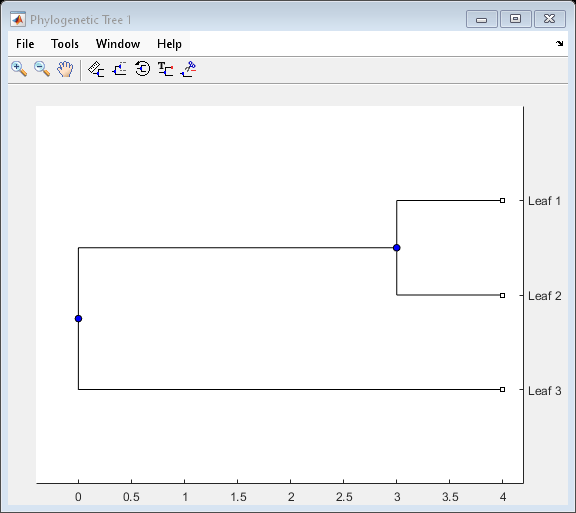 Figure Phylogenetic Tree 1 contains an axes object. The axes object contains 12 objects of type line. One or more of the lines displays its values using only markers