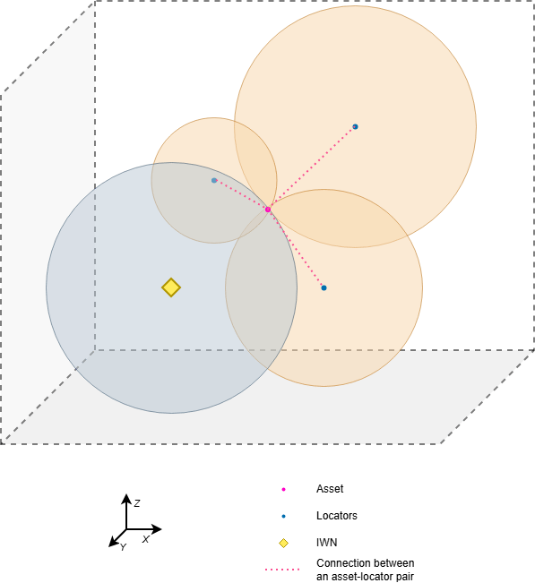 Overlapping coverage circles from multiple locators intersect near a central point, with dashed radial lines indicating range or angle measurements to estimated target positions in a 3D coordinate space.