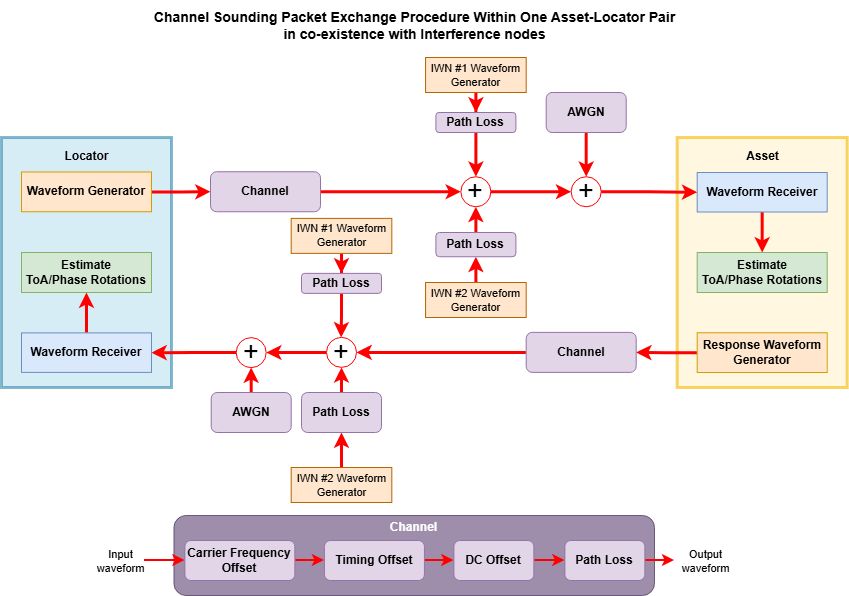 Block diagram of a bidirectional waveform link between a Locator and an Asset, showing waveform generation, channel effects, added path loss and AWGN, reception, and estimation of ToA and phase rotations in both directions, with channel impairments including carrier frequency offset, timing offset, DC offset, and path loss.