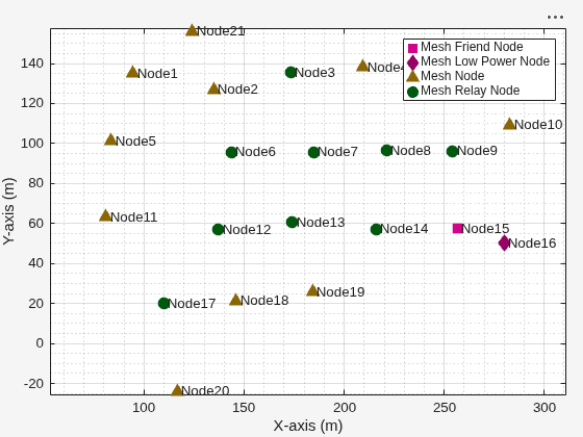 Figure Wireless Network Viewer contains an axes object. The axes object with xlabel X-axis (m), ylabel Y-axis (m) contains 63 objects of type line, text. One or more of the lines displays its values using only markers These objects represent Mesh Relay Node, Mesh Friend Node, Mesh Low Power Node, Mesh Node.