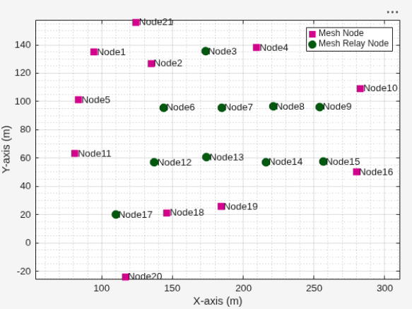 Figure Wireless Network Viewer contains an axes object. The axes object with xlabel X-axis (m), ylabel Y-axis (m) contains 63 objects of type line, text. One or more of the lines displays its values using only markers These objects represent Mesh Relay Node, Mesh Node.