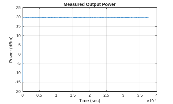 Figure contains an axes object. The axes object with title Measured Output Power, xlabel Time (sec), ylabel Power (dBm) contains an object of type line.