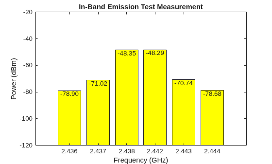 Figure contains an axes object. The axes object with title In-Band Emission Test Measurement, xlabel Frequency (GHz), ylabel Power (dBm) contains 7 objects of type bar, text.