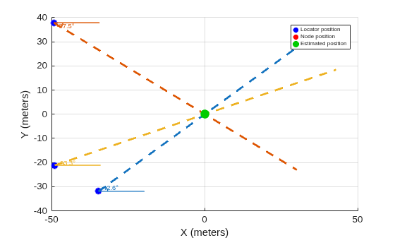 Figure contains an axes object. The axes object with xlabel X (meters), ylabel Y (meters) contains 6 objects of type line, text. One or more of the lines displays its values using only markers These objects represent Locator position, Node position, Estimated position.