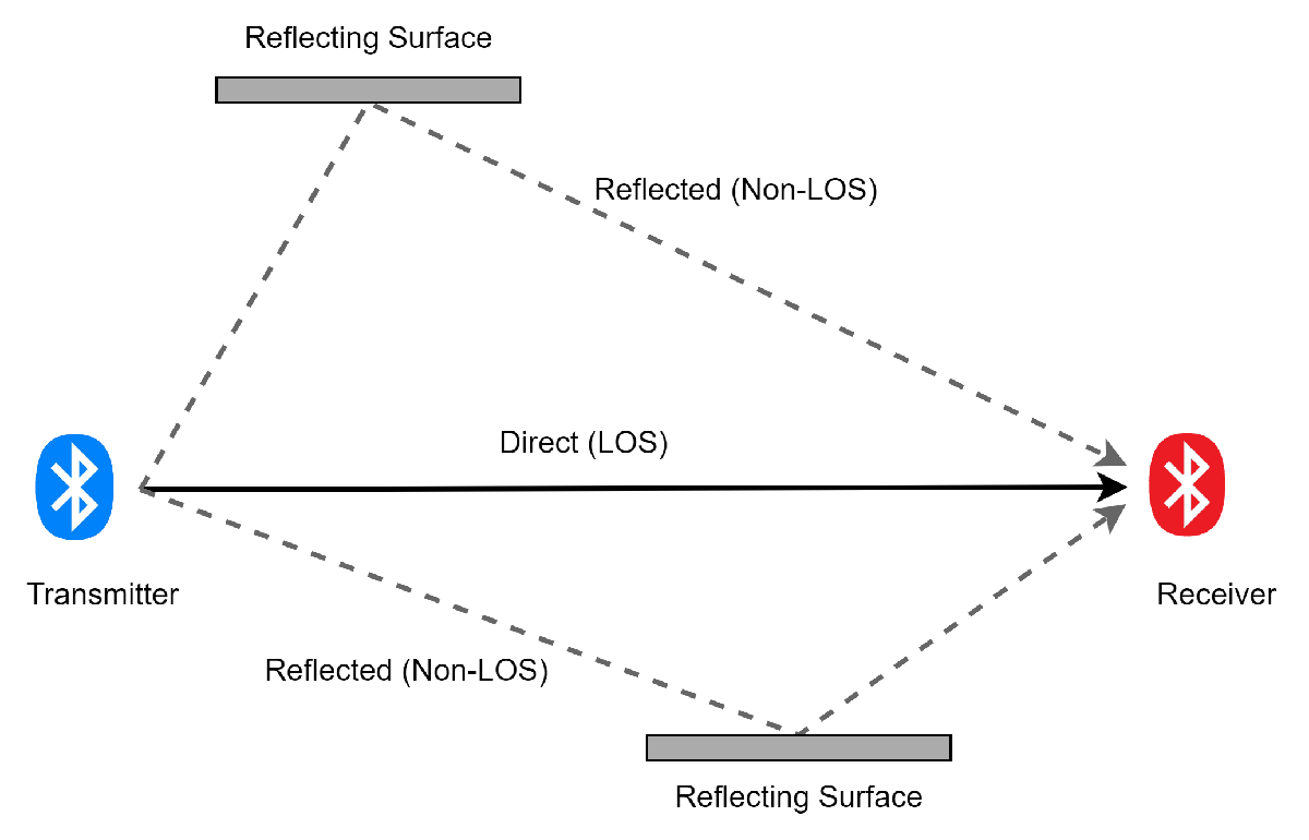 Transmitter and receiver with a direct line-of-sight path and two reflected non-line-of-sight paths off reflecting surfaces.
