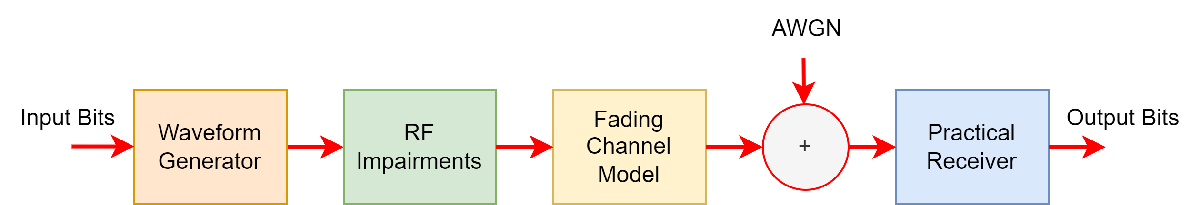 Signal chain: waveform generator → RF impairments → fading channel model → add noise (+) → practical receiver.