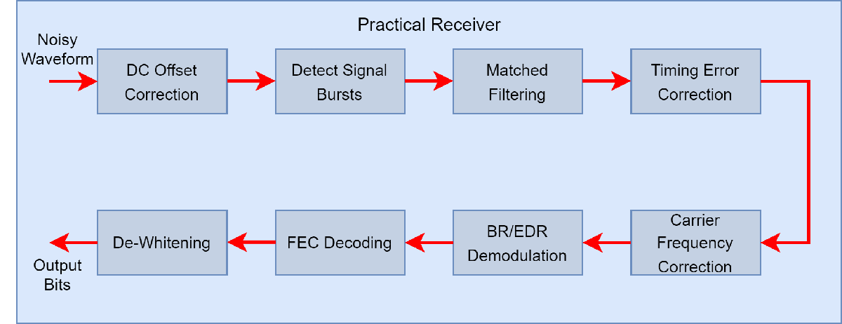 Practical receiver chain from noisy waveform to output bits: DC offset correction, burst detection, matched filtering, timing and carrier frequency correction, BR/EDR demodulation, FEC decoding, and de-whitening.