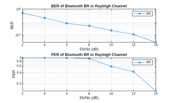 Figure contains 2 axes objects. Axes object 1 with title BER of Bluetooth BR in Rayleigh Channel, xlabel Eb/No (dB), ylabel BER contains an object of type line. This object represents BR. Axes object 2 with title PER of Bluetooth BR in Rayleigh Channel, xlabel Eb/No (dB), ylabel PER contains an object of type line. This object represents BR.