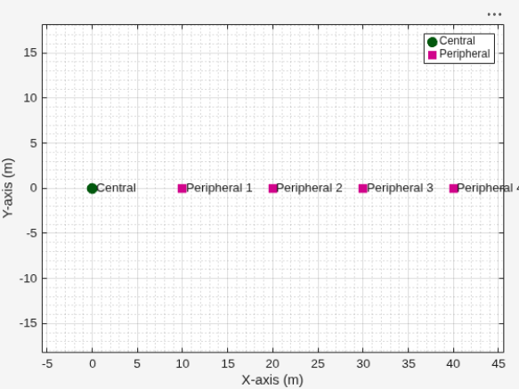 Figure Wireless Network Viewer contains an axes object. The axes object with xlabel X-axis (m), ylabel Y-axis (m) contains 15 objects of type line, text. One or more of the lines displays its values using only markers These objects represent Central, Peripheral.
