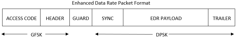 Enhanced data rate packet format with fields: access code, header, guard, sync, EDR payload, and trailer. Access code and header use GFSK; the remainder uses DPSK.