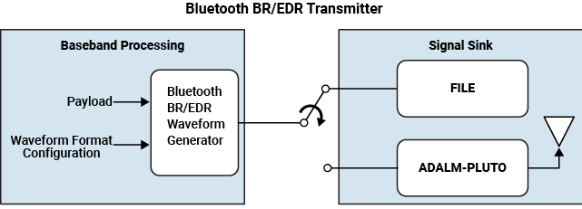 Bluetooth BR/EDR transmitter block diagram: baseband processing uses a Bluetooth BR/EDR waveform generator configured by payload and waveform format, then routes output to a signal sink as either a file or an ADALM-PLUTO device feeding an antenna.