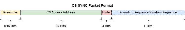 CS-SYNC packet format for LE1M and LE2M PHY Transmission modes.