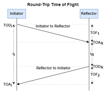 Round Trip Time of Flight in CS SYNC packet exchange