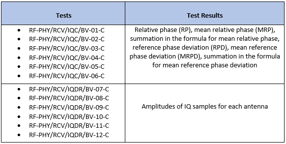 Expected outputs of the IQC and IQDR tests