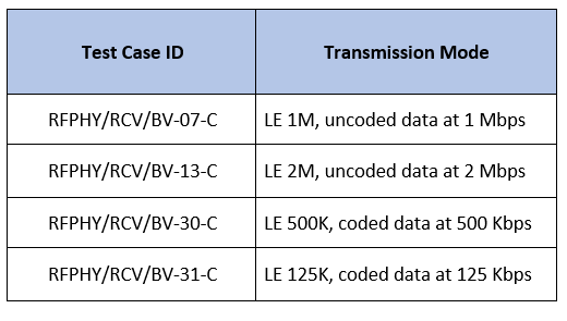 Test Ids for PER Report Integrity Tests and respective PHY transmission modes.