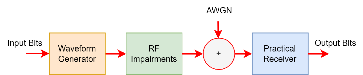 End-to-End Bluetooth LE PHY Simulation with AWGN, RF Impairments and Corrections