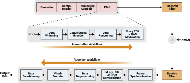 Explore Link-Level Simulation of Bluetooth Low Energy HDT PHY Waveforms