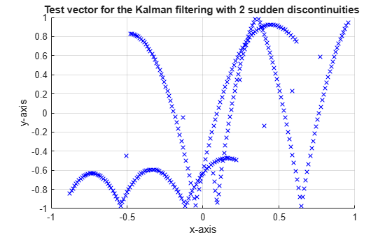 Figure contains an axes object. The axes object with title Test vector for the Kalman filtering with 2 sudden discontinuities, xlabel x-axis, ylabel y-axis contains 310 objects of type line.