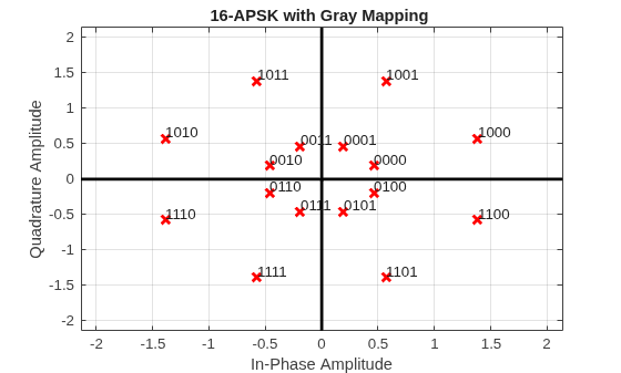 Plot of the binary input constellation of the APSK modulated data.