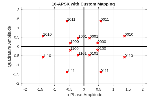 Figure contains an axes object. The axes object with title 16-APSK with Custom Mapping, xlabel In-Phase Amplitude, ylabel Quadrature Amplitude contains 19 objects of type line, text. One or more of the lines displays its values using only markers
