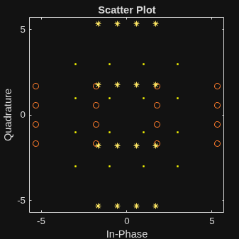 Figure Scatter Plot contains an axes object. The axes object with title Scatter Plot, xlabel In-Phase, ylabel Quadrature contains 3 objects of type line. One or more of the lines displays its values using only markers