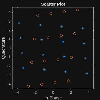 Figure Scatter Plot contains an axes object. The axes object with title Scatter Plot, xlabel In-Phase, ylabel Quadrature contains 2 objects of type line. One or more of the lines displays its values using only markers