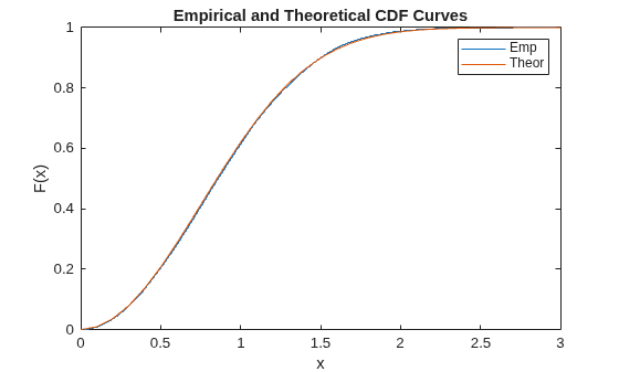 Figure contains an axes object. The axes object with title Empirical and Theoretical CDF Curves, xlabel x, ylabel F(x) contains 2 objects of type stair, line. These objects represent Emp, Theor.