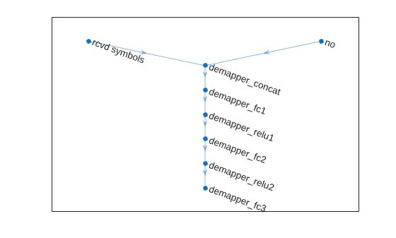 Figure contains an axes object. The axes object contains an object of type graphplot.