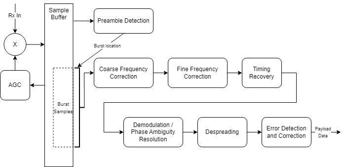 Structure of the receiver