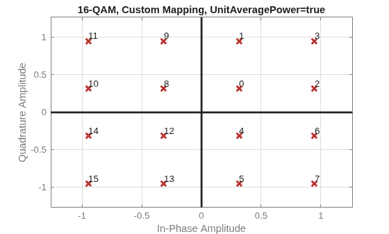 Figure contains an axes object. The axes object with title 16-QAM, Custom Mapping, UnitAveragePower=true, xlabel In-Phase Amplitude, ylabel Quadrature Amplitude contains 19 objects of type line, text. One or more of the lines displays its values using only markers