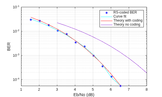 Estimate BER of QPSK in AWGN with Reed-Solomon Coding