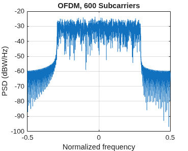 Figure contains an axes object. The axes object with title OFDM, 600 Subcarriers, xlabel Normalized frequency, ylabel PSD (dBW/Hz) contains an object of type line.