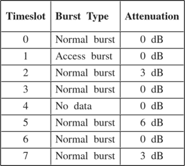 $$ \begin{array}{|c|l|c|}
\hline\vphantom{\displaystyle\int}\mathbf{Timeslot}&\begin{array}{l}\mathbf{Burst\ Type}\end{array}&\mathbf{Attenuation}\\
\hline0&\begin{array}{l}\mathrm{Normal\ burst}\end{array}&\begin{array}{l}\mathrm{0\ dB}\end{array}\\
\hline1&\begin{array}{l}\mathrm{Access\ burst}\end{array}&\begin{array}{l}\mathrm{0\ dB}\end{array}\\
\hline2&\begin{array}{l}\mathrm{Normal\ burst}\end{array}&\begin{array}{l}\mathrm{3\ dB}\end{array}\\
\hline3&\begin{array}{l}\mathrm{Normal\ burst}\end{array}&\begin{array}{l}\mathrm{0\ dB}\end{array}\\
\hline4&\begin{array}{l}\mathrm{No\ data}\end{array}&\begin{array}{l}\mathrm{0\ dB}\end{array}\\
\hline5&\begin{array}{l}\mathrm{Normal\ burst}\end{array}&\begin{array}{l}\mathrm{6\ dB}\end{array}\\
\hline6&\begin{array}{l}\mathrm{Normal\ burst}\end{array}&\begin{array}{l}\mathrm{0\ dB}\end{array}\\
\hline7&\begin{array}{l}\mathrm{Normal\ burst}\end{array}&\begin{array}{l}\mathrm{3\ dB}\end{array}\\
\hline\end{array} $$
