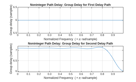Figure contains 2 axes objects. Axes object 1 with title Noninteger Path Delay: Group Delay for First Delay Path, xlabel Normalized Frequency (\times\pi rad/sample), ylabel Group delay (samples) contains an object of type line. Axes object 2 with title Noninteger Path Delay: Group Delay for Second Delay Path, xlabel Normalized Frequency (\times\pi rad/sample), ylabel Group delay (samples) contains an object of type line.
