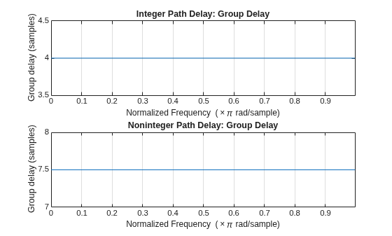 Figure contains 2 axes objects. Axes object 1 with title Integer Path Delay: Group Delay, xlabel Normalized Frequency (\times\pi rad/sample), ylabel Group delay (samples) contains an object of type line. Axes object 2 with title Noninteger Path Delay: Group Delay, xlabel Normalized Frequency (\times\pi rad/sample), ylabel Group delay (samples) contains an object of type line.